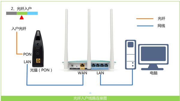 寬帶是光纖接入時(shí)，正確連接迅捷(fast)路由器